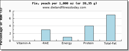 vitamin a, rae and nutritional content in vitamin a in pie